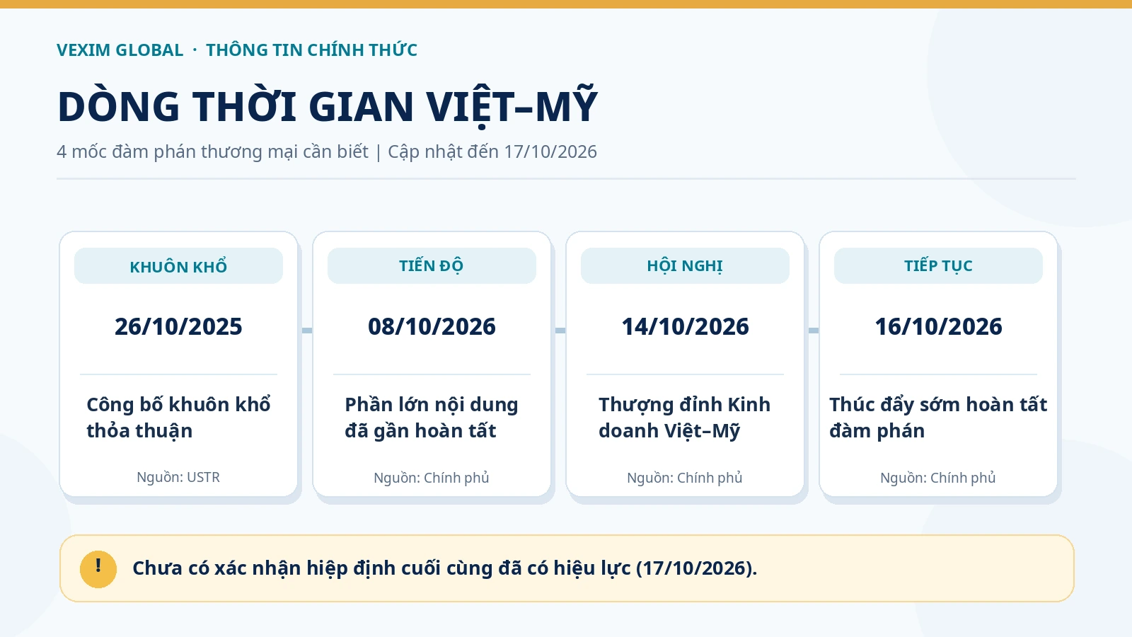Bốn mốc đàm phán thương mại Việt Mỹ từ tháng 10/2025 đến tháng 10/2026.