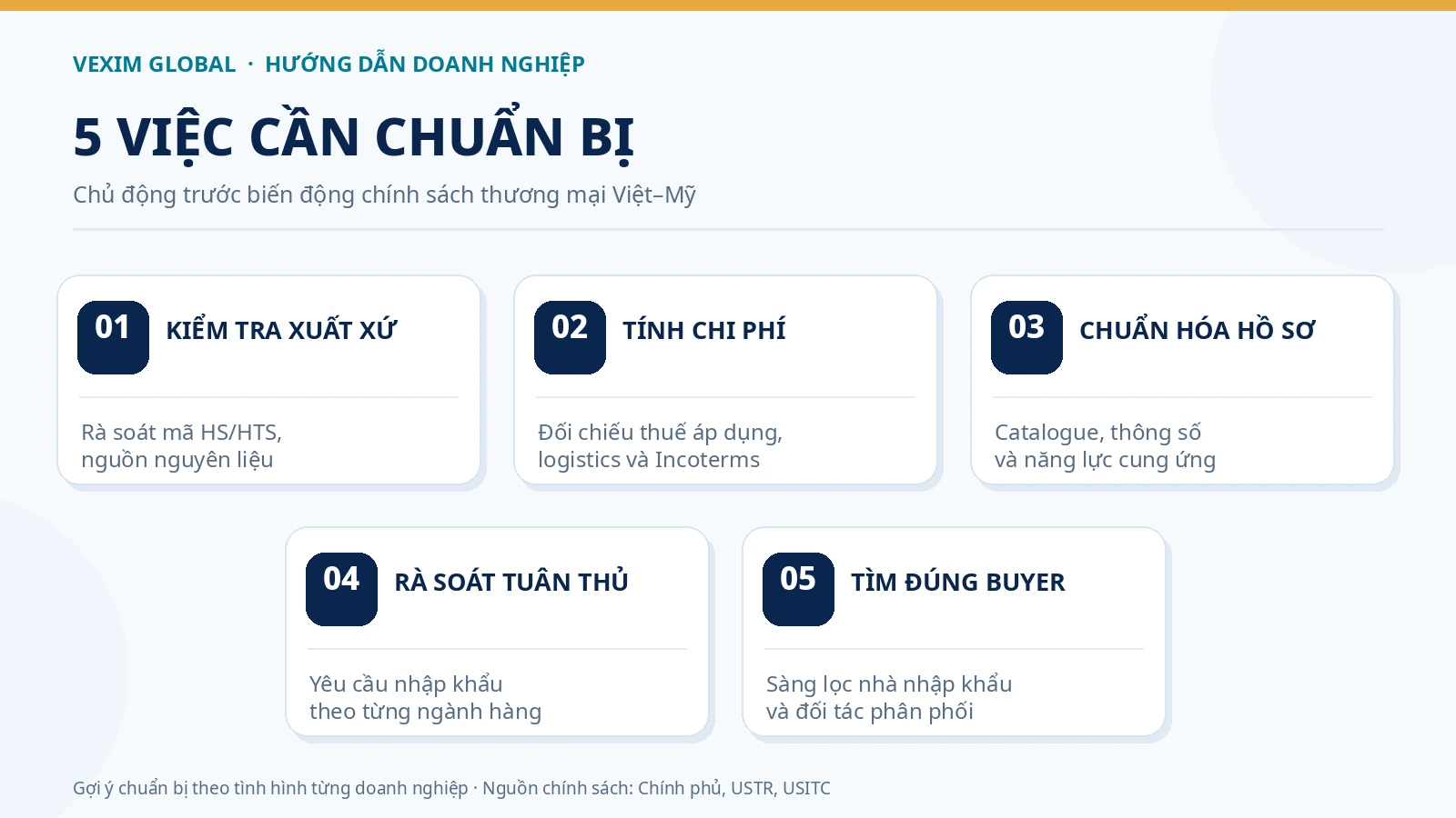 Năm bước chuẩn bị xuất khẩu sang Mỹ gồm xuất xứ, thuế, hồ sơ, tuân thủ và tìm buyer.