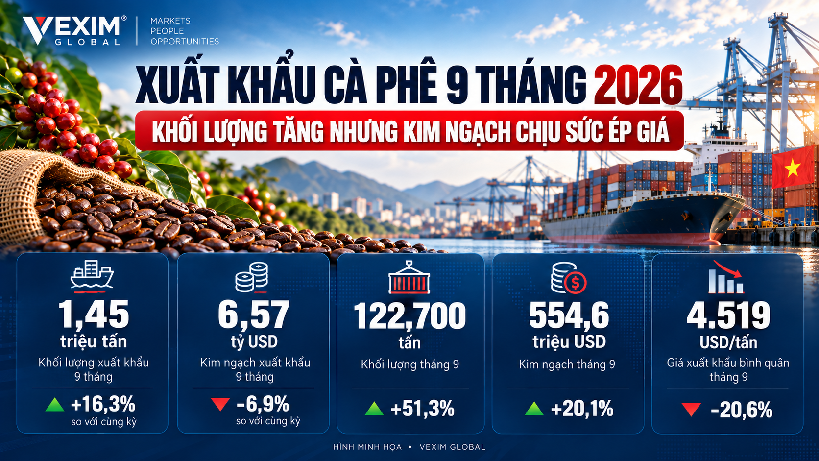 Thống kê khối lượng và kim ngạch xuất khẩu cà phê Việt Nam 9 tháng năm 2026