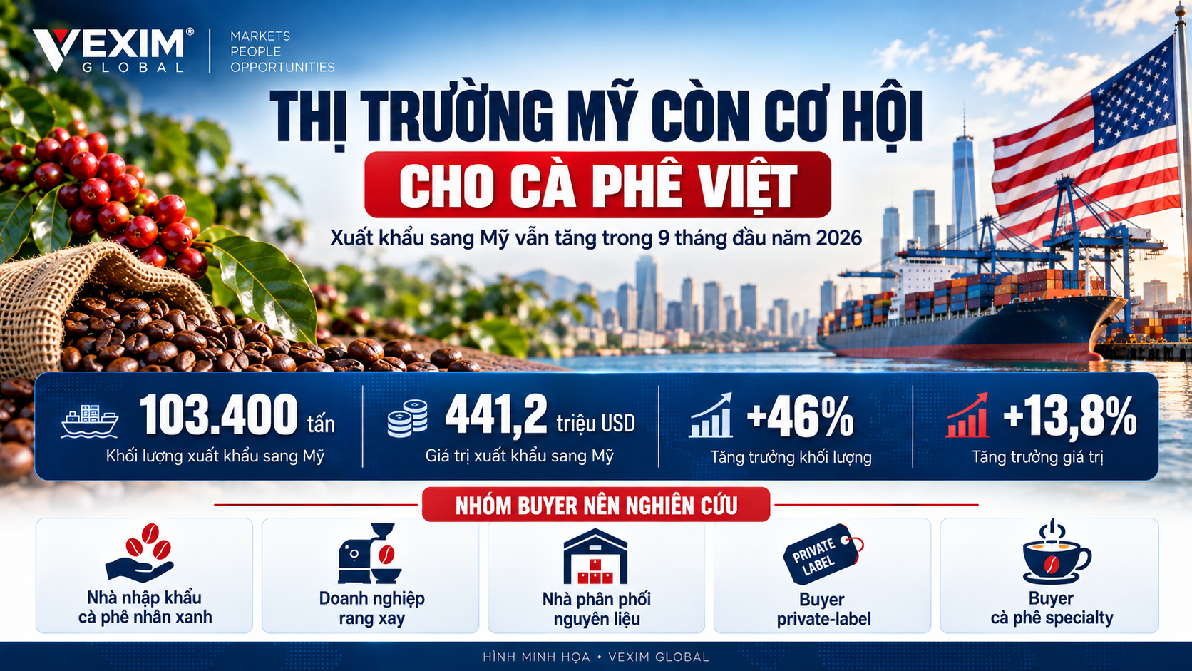 Thị trường Mỹ nhập khẩu 103400 tấn cà phê Việt Nam trong 9 tháng năm 2026