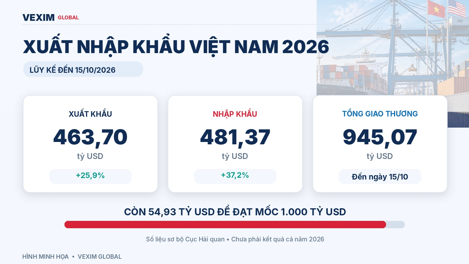 Thống kê xuất khẩu nhập khẩu và tổng kim ngạch thương mại Việt Nam năm 2026