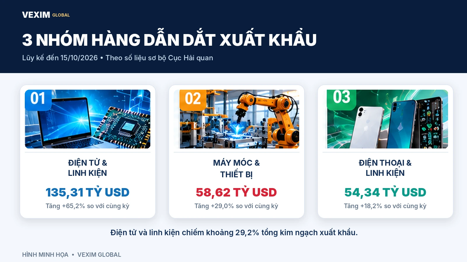 Ba nhóm hàng xuất khẩu Việt Nam 2026 gồm điện tử máy móc và điện thoại