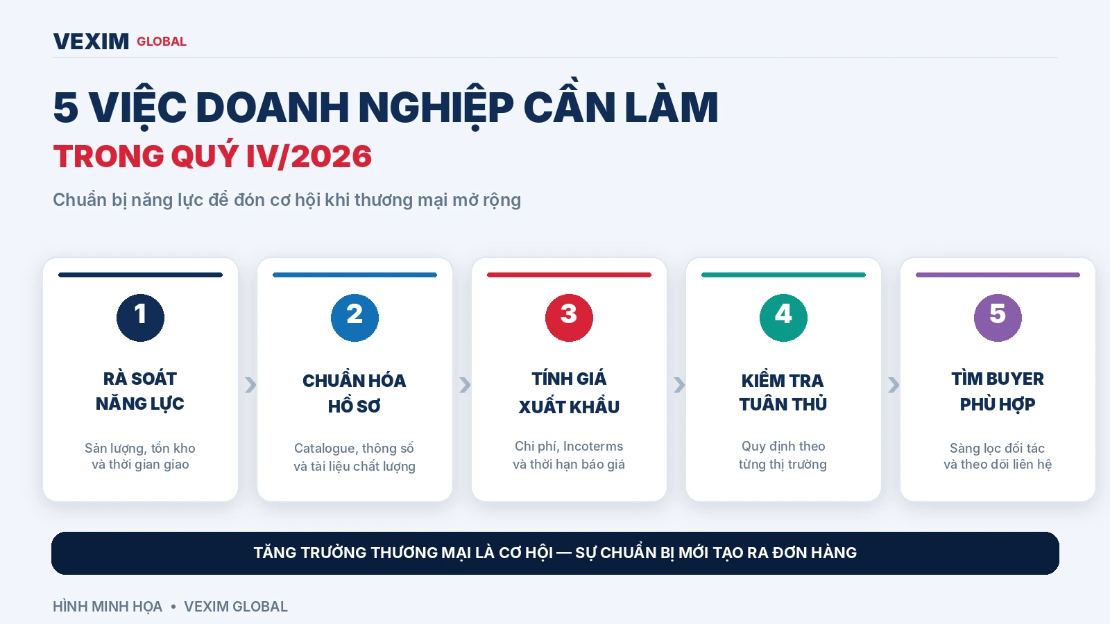 Năm bước doanh nghiệp Việt Nam cần chuẩn bị để phát triển xuất khẩu trong quý IV 2026