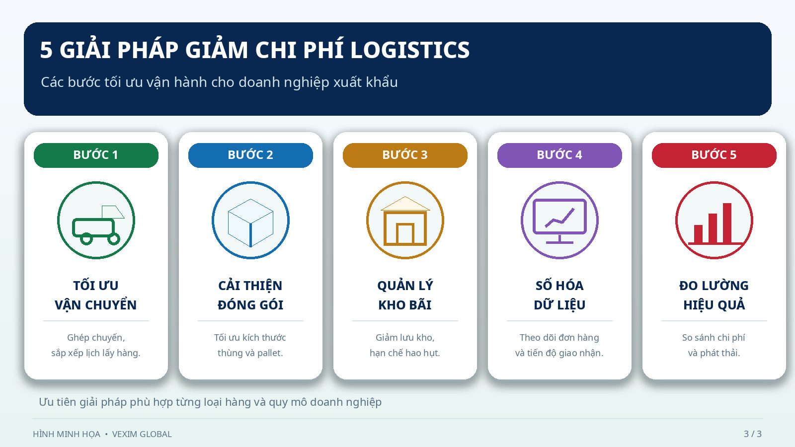 Năm giải pháp giảm chi phí logistics xuất khẩu gồm vận chuyển đóng gói kho bãi số hóa và đo lường